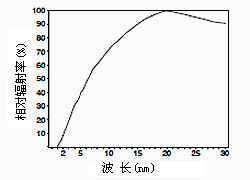 汞灯输出曲线（254nm）