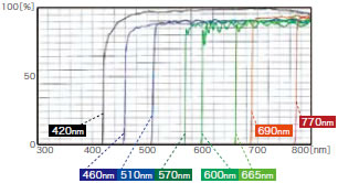 载有HSi400系统的杂散光过滤器规格/载有显微镜的实时成像系统　Hyper Spectral Imaging HSi
