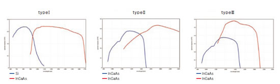 不同系列的光谱灵敏度特性对比:MEMS(MOEMS)近红外光谱仪