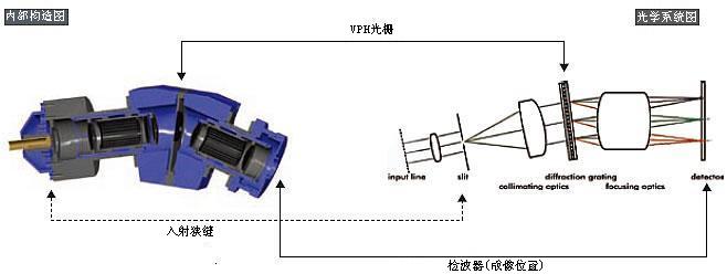 多功能光谱仪(分光光度计)最多可连接144个通道的光纤或滤光单元。可进行高速在线多点测量和成像光谱分析。配套使用VPH光栅,还可实现高SN比拉曼成像光谱功能。