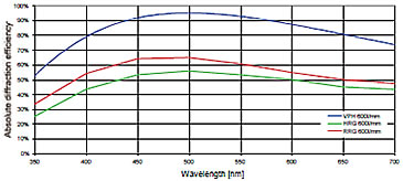 多功能光谱仪(分光光度计)VPH Grating(Volume Phase Holographic Grating):VPH光栅(蓝色)和无闪耀反射光栅
(全息光栅为绿色,刻划光栅为红色)的衍射效率对比