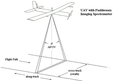 KLV Easiness Imaging System 
PIKAϵ UAV with ճϵͳ Pushbroom Imaging Spectrometer